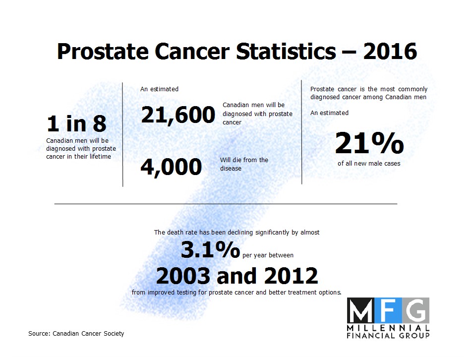 Prostate cancer is the most common diagnosed cancer among men... Have ...